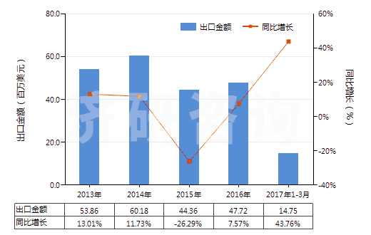 2013-2017年3月中國人造短纖＜85%與棉混紡未漂或漂白布(HS55164100)出口總額及增速統(tǒng)計